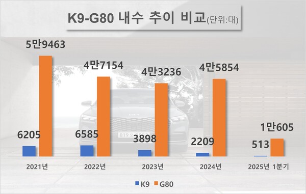 K9과 G80의 내수 추이 비교. / 자료=한국자동차모빌리티산업협회
