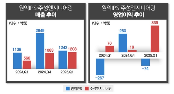 자료=각 사, 그래프=정승아 디자이너