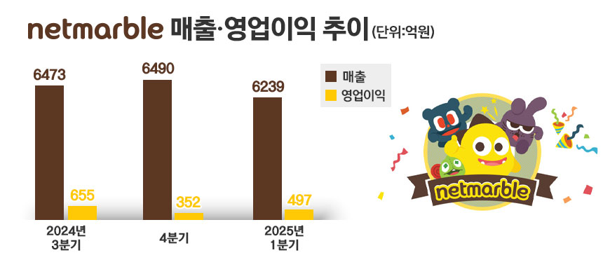 넷마블 분기별 실적 추이. / 그래픽 이미지=정승아 디자이너