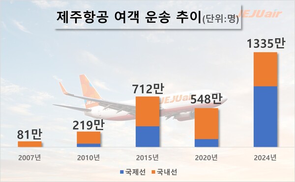 제주항공 여객 운송 추이. / 자료=전자공시시스템
