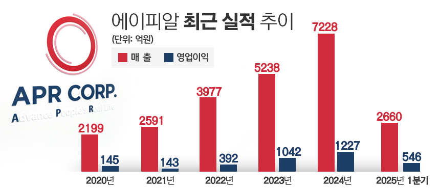 에이피알 최근 실적 추이. / 표=김은실 디자이너