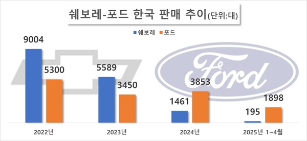 쉐보레-포드 한국 판매 추이. / 자료=한국수입자동차협회