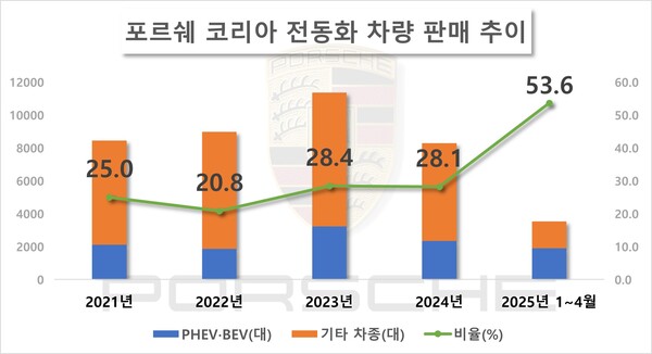 포르쉐 코리아 전동화 차량 판매 추이. / 자료=한국수입자동차협회