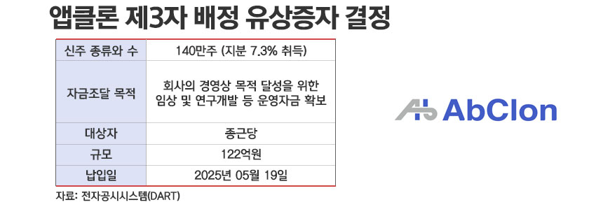 앱클론-종근당 제 3자 배정 유상증자./표=정승아 디자이너