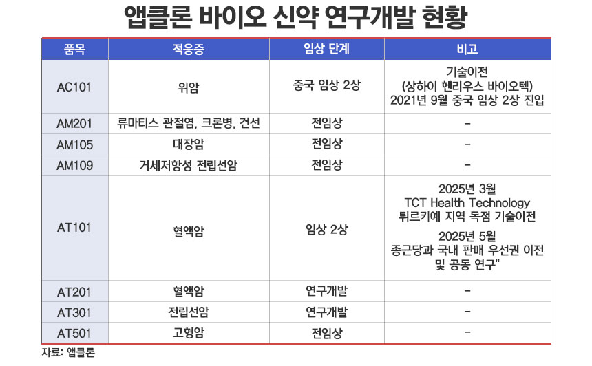앱클론 연구개발 현황./ 표=정승아 디자이너