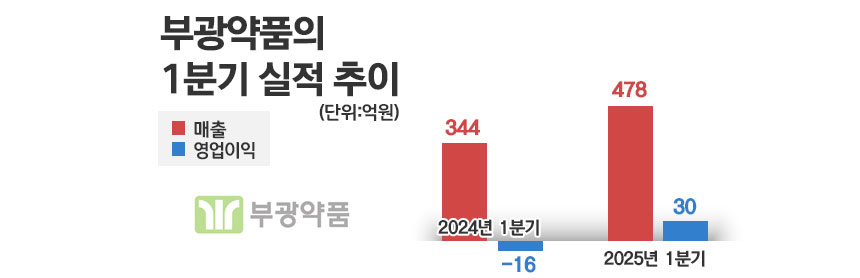 그래픽=정승아 디자이너