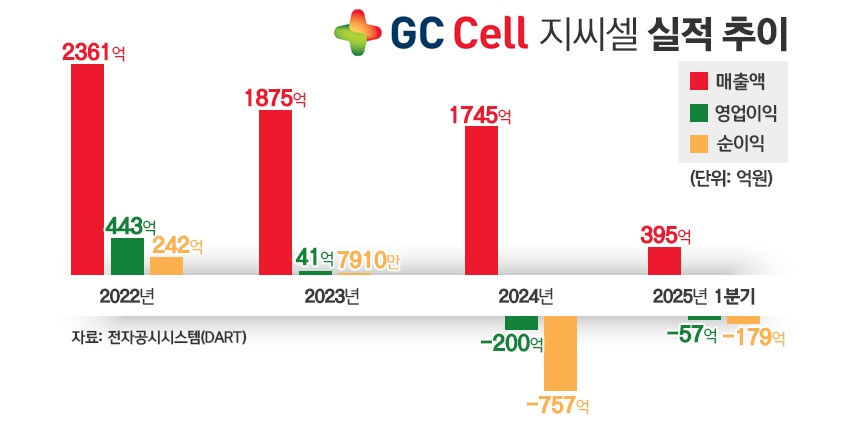 지씨셀 실적 추이./ 표=김은실 디자이너