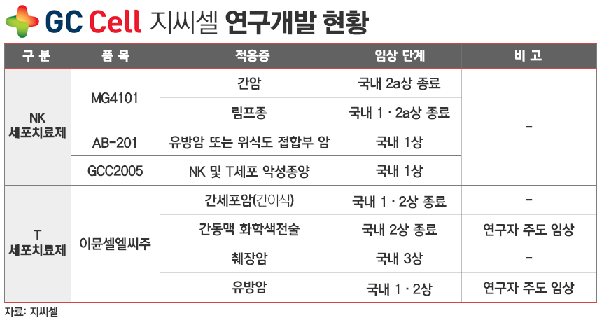 지씨셀 연구개발 현황./ 표=김은실 디자이너