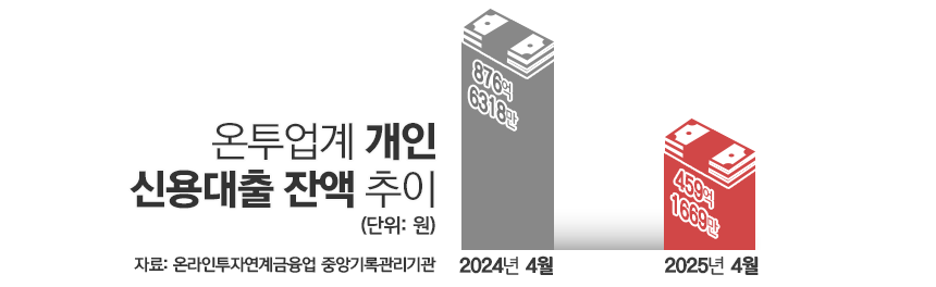 온투업계 개인 신용대출 잔액 추이/그래픽=김은실 디자이너