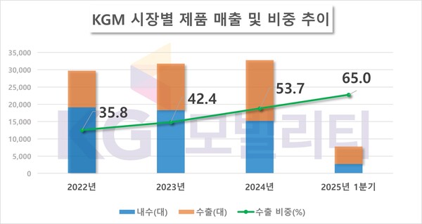 KG모빌리티 시장별 제품(완성차, 반조립제품 포함) 매출 및 비중 추이. / 자료=전자공시시스템