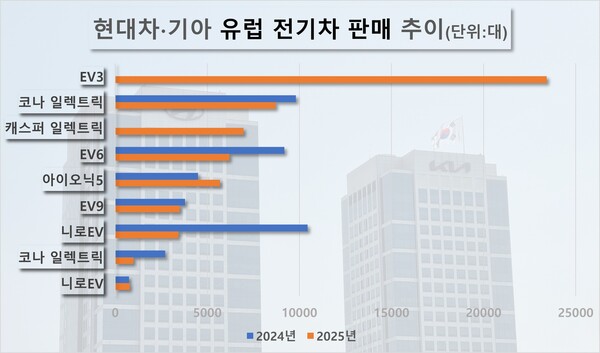 현대차∙기아 유럽 전기차 판매 추이. / 자료=각 사