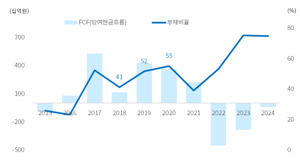 콜마비앤에이치 부채비율-잉여현급흐름(FCF) 추이. / 표=콜마비앤에이치