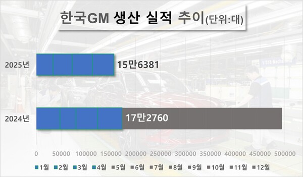 한국GM 생산 추이. / 자료=한국자동차모빌리티산업협회