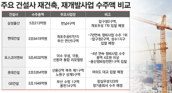 국내 주요 건설사의 올해 정비사업 수주액 비교. / 표=정승아 디자이너