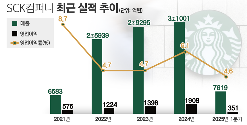 SCK컴퍼니(스타벅스) 최근 실적 추이. / 표=김은실 디자이너