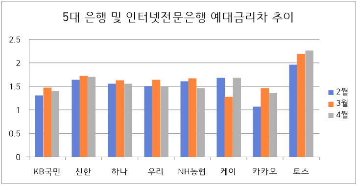 5대 은행 및 인터넷전문은행 예대금리차 추이. / 자료=은행연합회