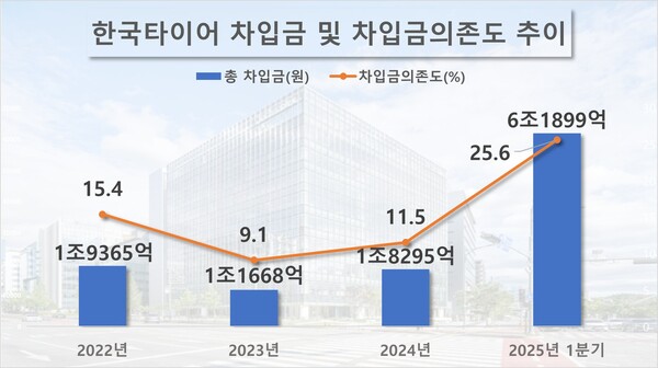 기말 연결 기준 한국타이어의 차입금 및 차입금 의존도 추이. / 자료=전자공시시스템.