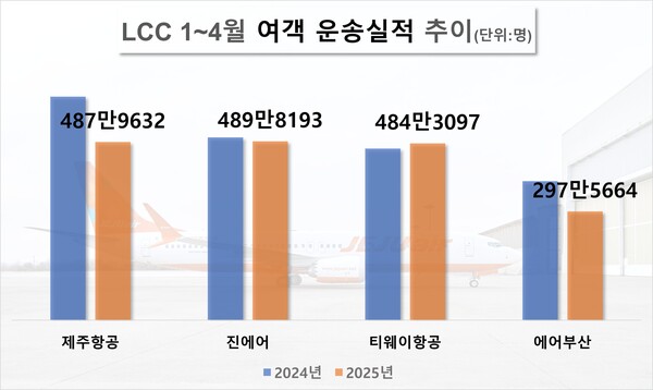 LCC 1~4월 여객 운송실적 추이. / 출처=인천국제공항공사, 한국공항공사, 통계청