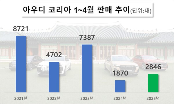 아우디 코리아 1~4월 판매 추이. / 자료=한국수입자동차협회