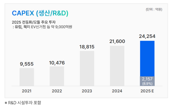 현대모비스의 전동화 및 모듈 분야 생산, R&D 투자 추이. / 사진=현대모비스