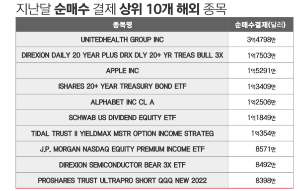 / 자료=한국예탁결제원 세이브로, 표=김은실 디자이너.