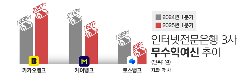 인터넷전문은행 3사 무수익여신 추이. / 그래픽=김은실 디자이너
