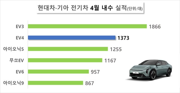 현대차 기아 전기차 4월 내수 실적. 자료=각 사