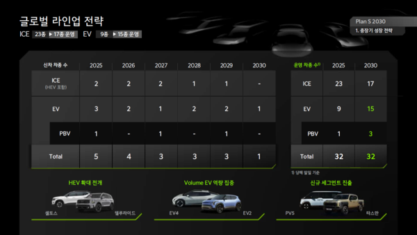 기아가 지난 4월 9일 개최한 2025 CEO 인베스터 데이를 통해 공개한 전기차 출시 계획. / 사진=기아