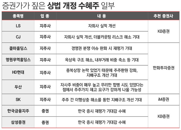 자료=KB증권 '대선 이후 투자 전략: 핵심 업종 3選', '일반주주 보호 강화, 주가 재평가 직결', 한화투자증권 '상법 개정 수혜 종목 20개', iM증권 '이번 대선 공약 실현시 동사 최대 수혜' 보고서. / 표=김은실 디자이너.