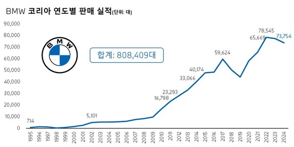 BMW 코리아 연도별 판매실적. / 자료=BMW 그룹 코리아