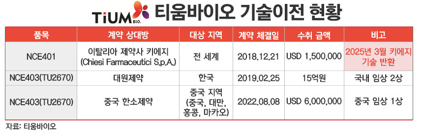 티움바이오 기술이전 현황./ 표=정승아 디자이너