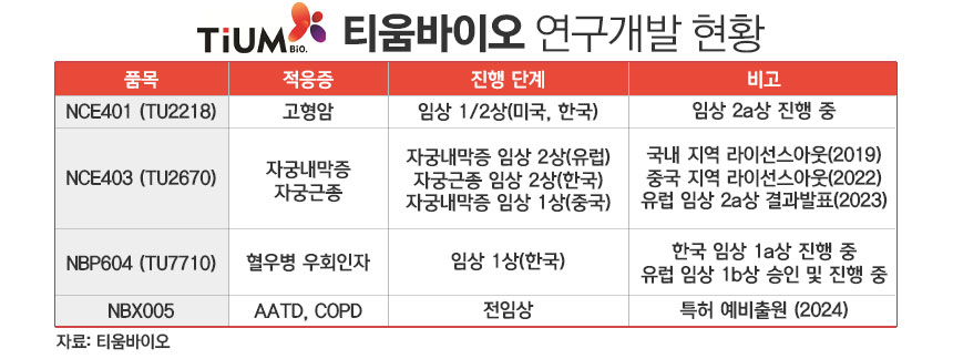 티움바이오 연구개발 현황./ 표=정승아 디자이너