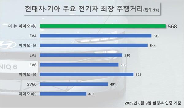현대차∙기아 주요 전기차 최장 주행거리. / 자료=환경부