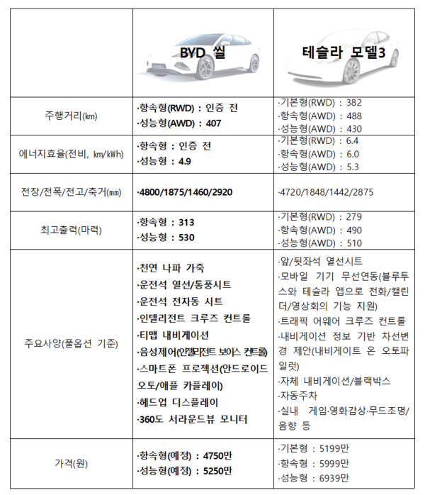 BYD 씰과 테슬라 모델3 상품성 비교. / 자료=각 사