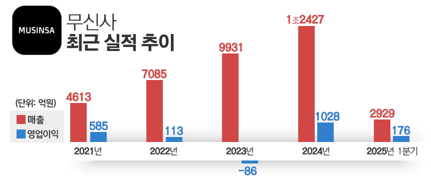 무신사 최근 실적 추이. / 표=김은실 디자이너