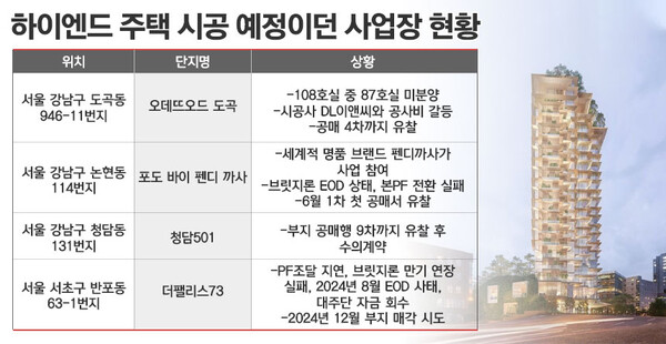 하이엔드 주택 시공을 시도하다 매각 절차를 밟는 주요 사업장 / 표=정승아 디자이너