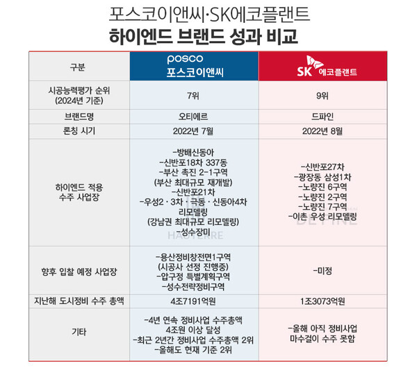포스코이앤씨와 SK에코플랜트의 하이엔드 브랜드 비교. / 표=정승아 디자이너