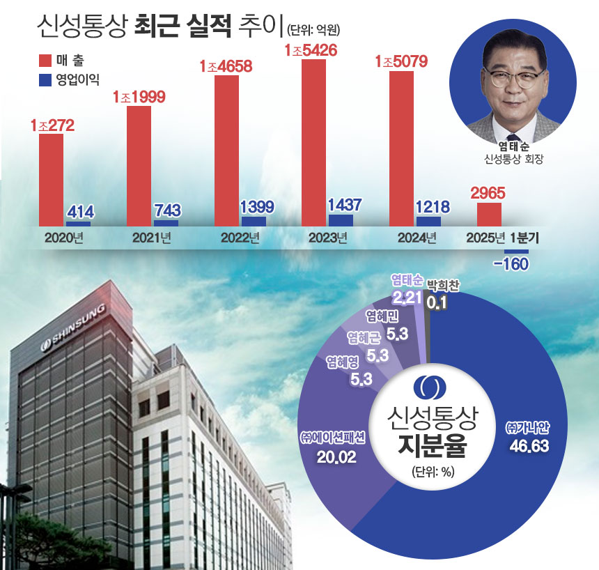 신성통상 최근 실적 추이 및 지분율, 염태순 회장. / 표=김은실 디자이너