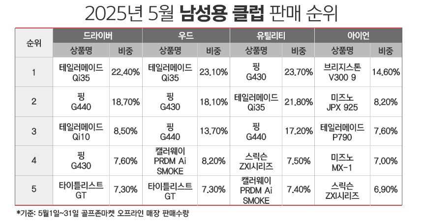 올해 5월 남성용 골프 클럽 판매 순위. / 표=정승아 디자이너