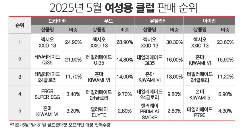올해 5월 여성용 골프 클럽 판매 순위. / 표=정승아 디자이너