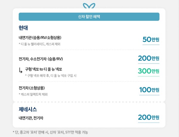 현대자동차가 이달 인증중고차를 구매하는 기존 고객을 대상으로 제공하는 할인혜택을 정리한 표. / 사진=현대 인증중고차 공식 사이트 캡처