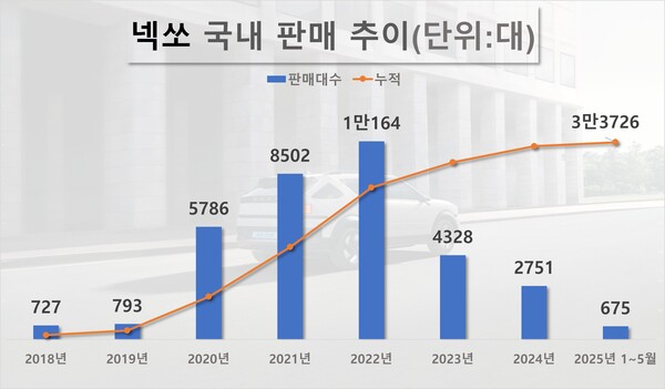 넥쏘 국내 판매 추이. / 자료=현대자동차