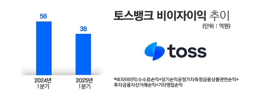 / 자료=토스뱅크, 그래픽=정승아 디자이너