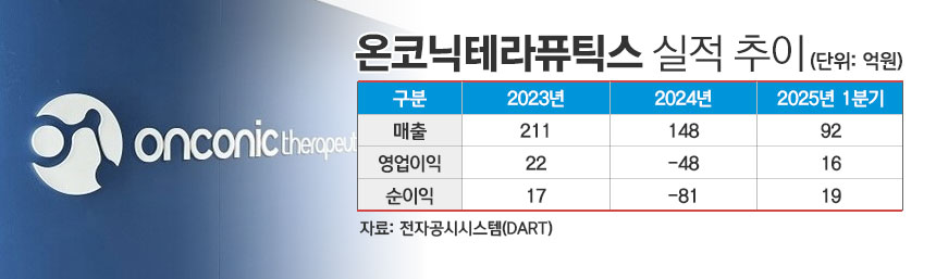 온코닉테라퓨틱스 실적 추이./ 표=정승아 디자이너