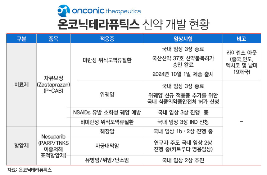 온코닉테라퓨틱스 신약 연구개발 현황./ 표=정승아 디자이너