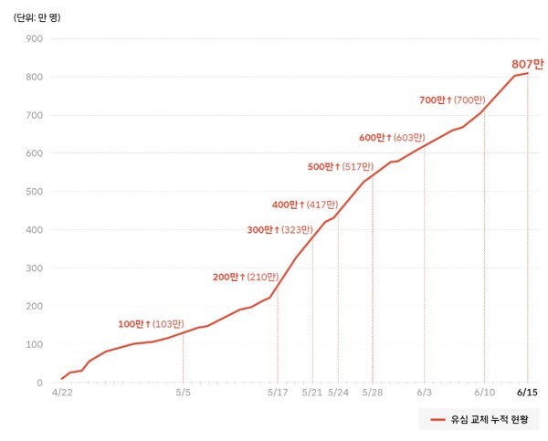 SK텔레콤 유심 교체 현황 / 사진 = SK텔레콤