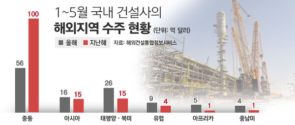 지난해와 올해 1~5월 국내 건설사의 해외 지역 수주 현황. / 그래프=정승아 디자이너