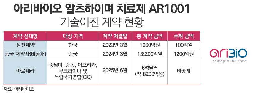 아리바이오 치매 치료제 AR1001 기술이전 계약 현황./ 표=정승아 디자이너
