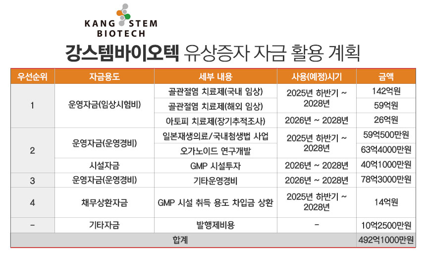 강스템바이오텍 유상증자 자금 활용 계획안./ 표=정승아 디자이너
