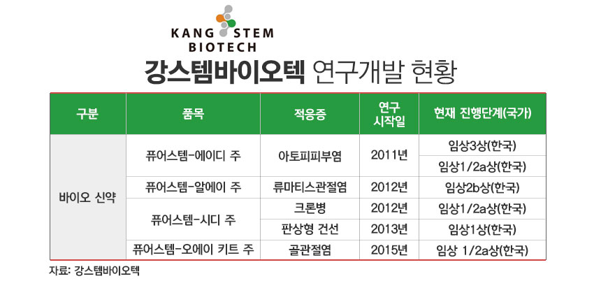 강스템바이오텍 줄기세포치료제 개발 현황./ 표=정승아 디자이너